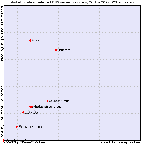 Market position of IONOS vs. Squarespace vs. Webhost Python