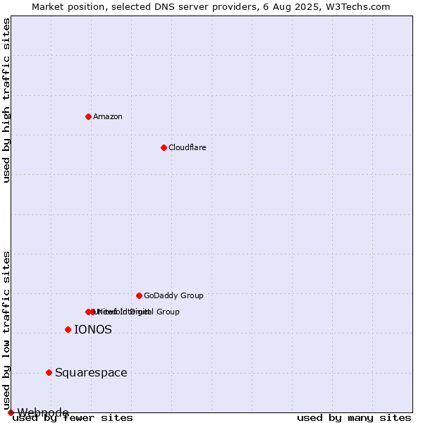 Market position of IONOS vs. Squarespace vs. Webnode
