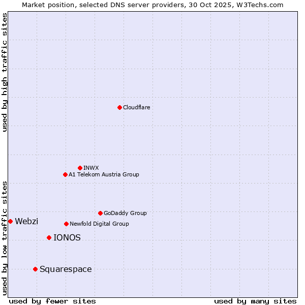 Market position of IONOS vs. Squarespace vs. Webzi