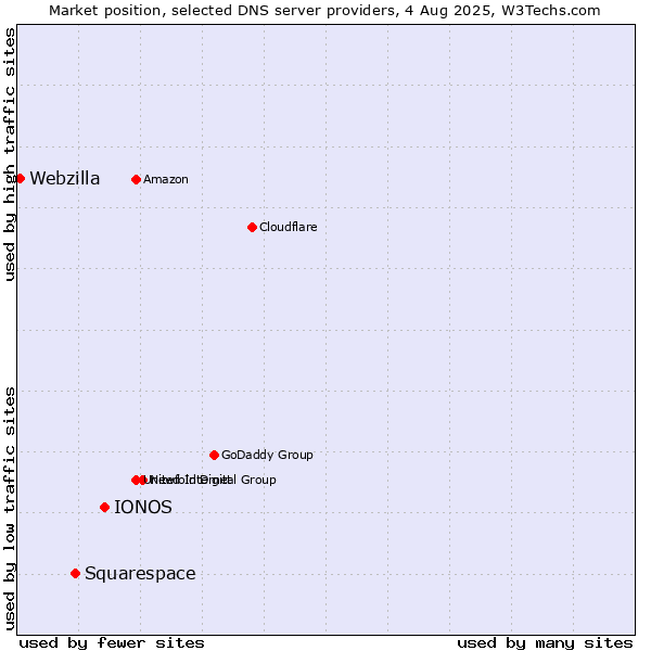 Market position of IONOS vs. Squarespace vs. Webzilla