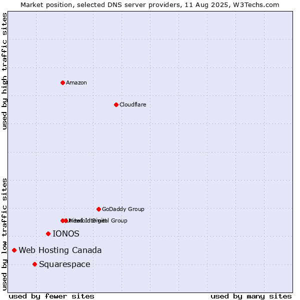 Market position of IONOS vs. Squarespace vs. Web Hosting Canada