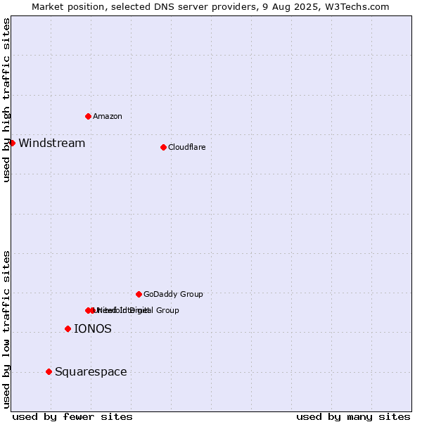 Market position of IONOS vs. Squarespace vs. Windstream