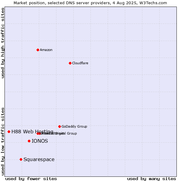 Market position of IONOS vs. Squarespace vs. H88 Web Hosting