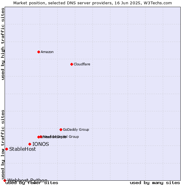Market position of IONOS vs. StableHost vs. Webhost Python