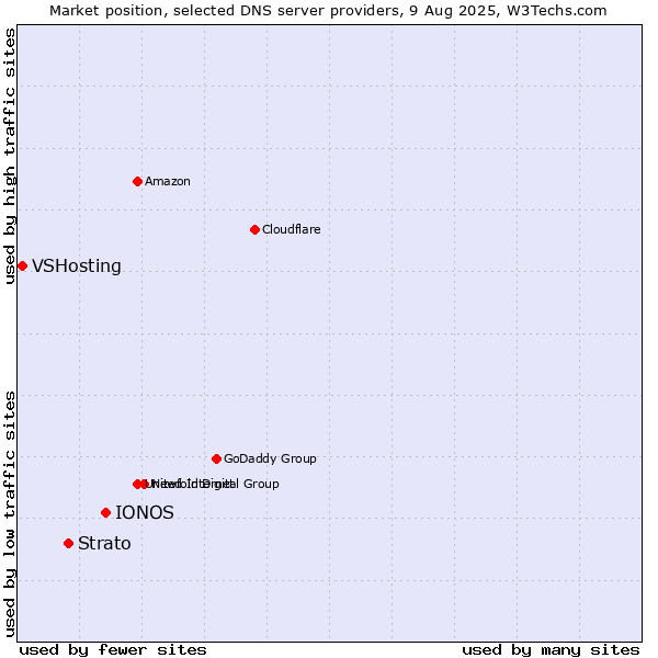 Market position of IONOS vs. Strato vs. VSHosting