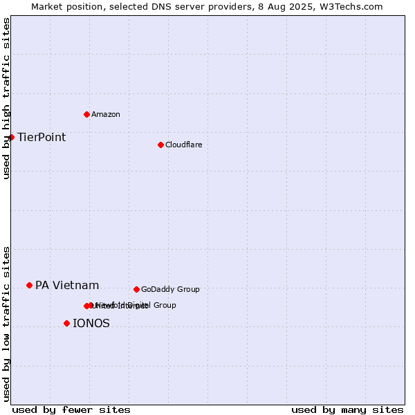 Market position of IONOS vs. PA Vietnam vs. TierPoint