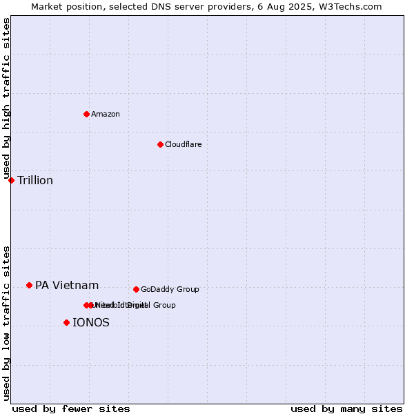 Market position of IONOS vs. PA Vietnam vs. Trillion