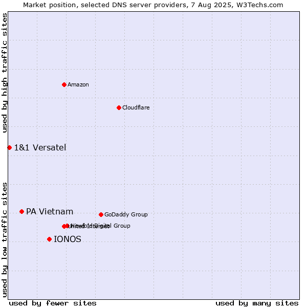 Market position of IONOS vs. PA Vietnam vs. 1&1 Versatel