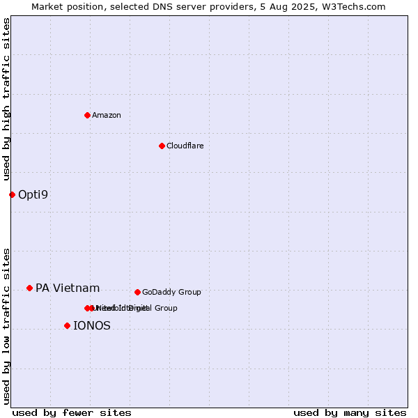 Market position of IONOS vs. PA Vietnam vs. Opti9