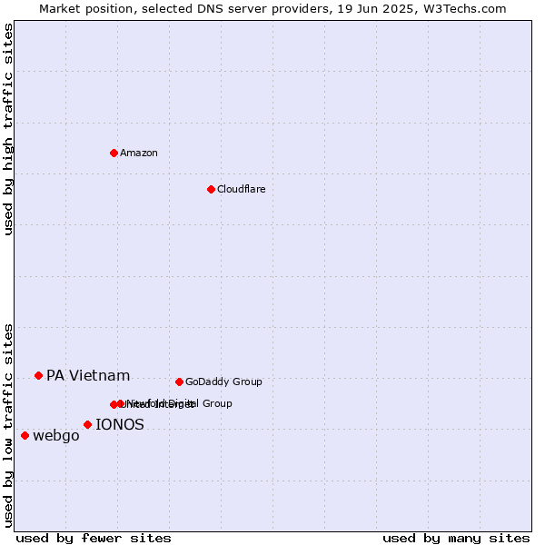Market position of IONOS vs. PA Vietnam vs. webgo