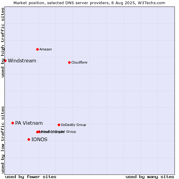 Market position of IONOS vs. PA Vietnam vs. Windstream