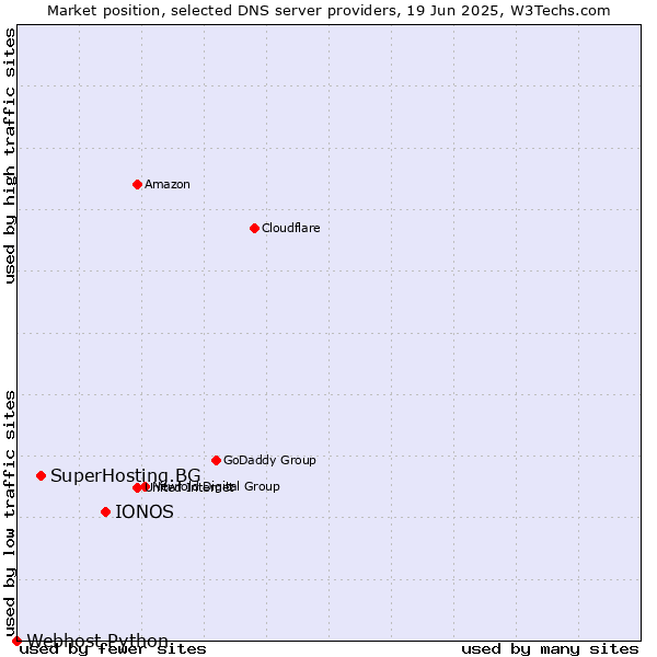 Market position of IONOS vs. SuperHosting.BG vs. Webhost Python