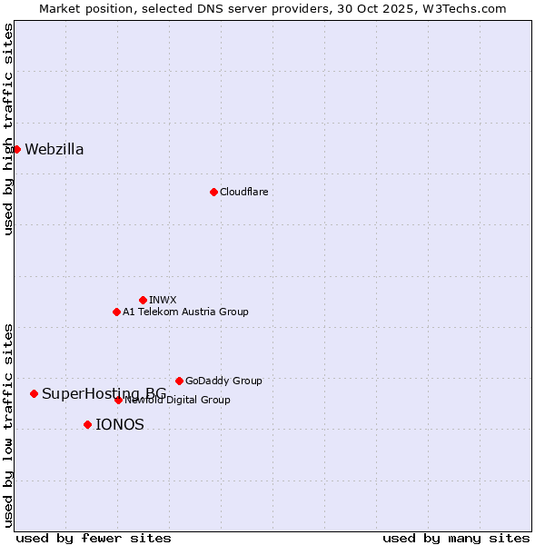 Market position of IONOS vs. SuperHosting.BG vs. Webzilla