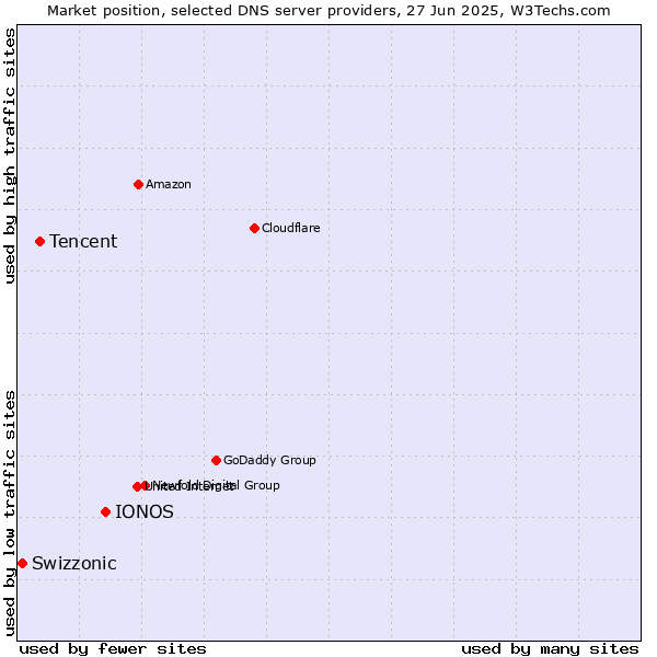 Market position of IONOS vs. Tencent vs. Swizzonic
