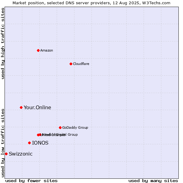 Market position of IONOS vs. Your.Online vs. Swizzonic