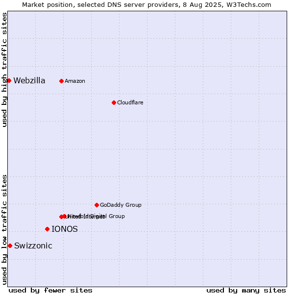 Market position of IONOS vs. Swizzonic vs. Webzilla
