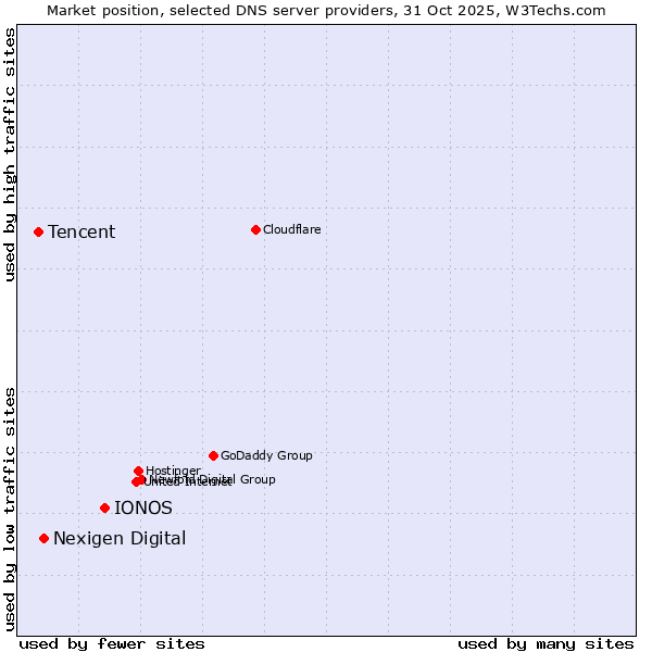 Market position of IONOS vs. Nexigen Digital vs. Tencent