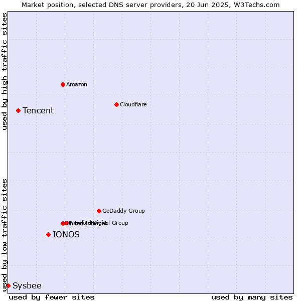 Market position of IONOS vs. Tencent vs. Sysbee