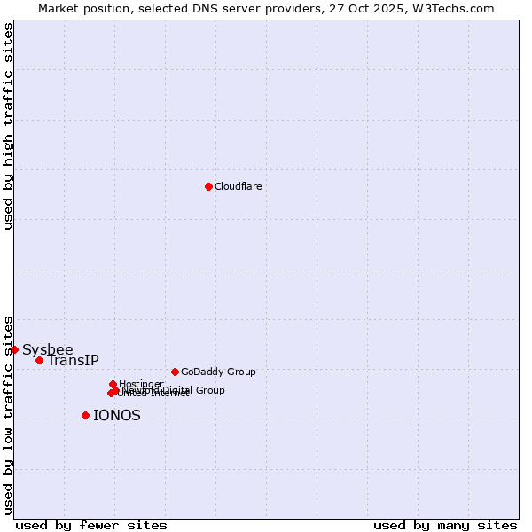 Market position of IONOS vs. TransIP vs. Sysbee