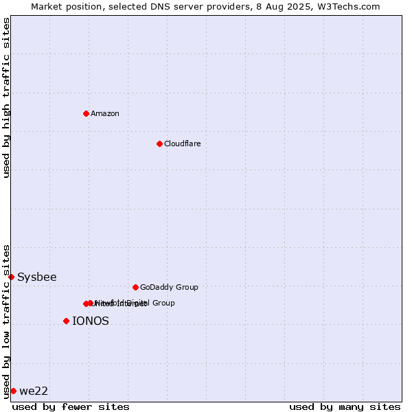 Market position of IONOS vs. we22 vs. Sysbee