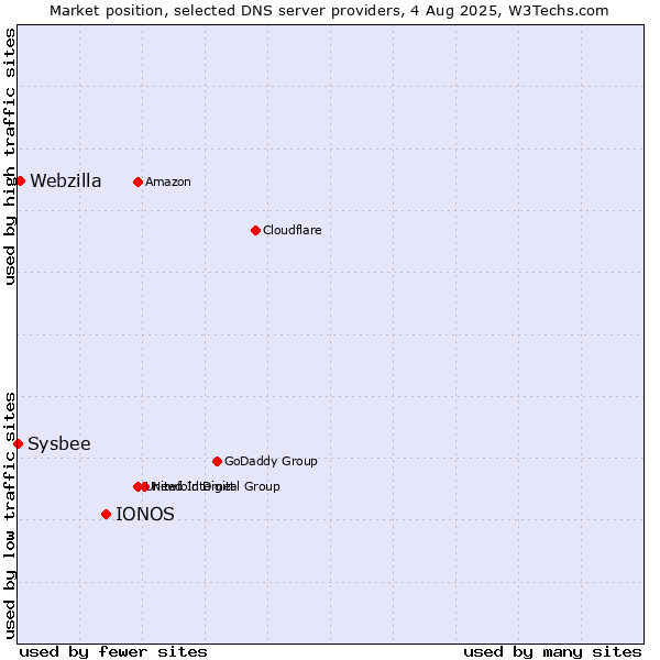 Market position of IONOS vs. Webzilla vs. Sysbee