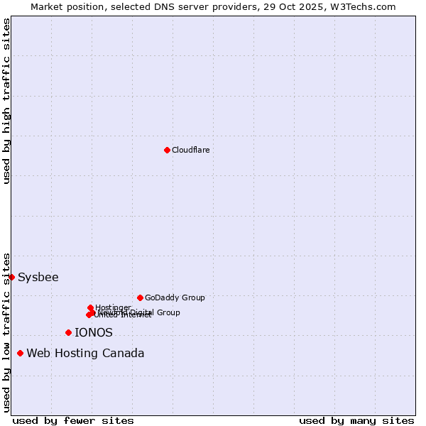 Market position of IONOS vs. Web Hosting Canada vs. Sysbee