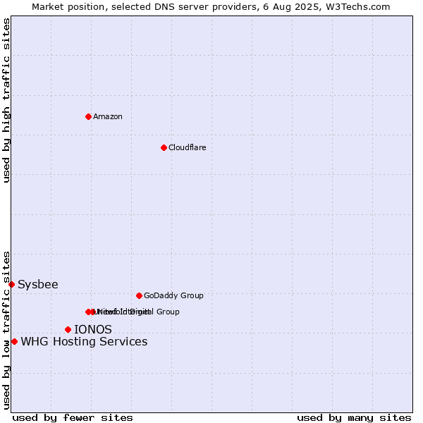 Market position of IONOS vs. WHG Hosting Services vs. Sysbee