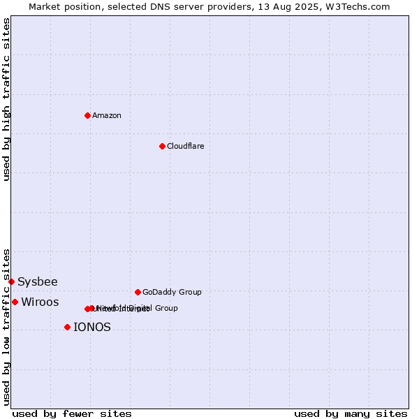 Market position of IONOS vs. Wiroos vs. Sysbee