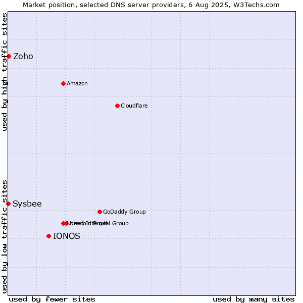 Market position of IONOS vs. Zoho vs. Sysbee
