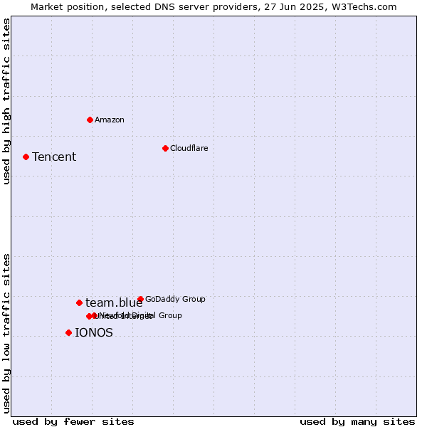 Market position of team.blue vs. IONOS vs. Tencent