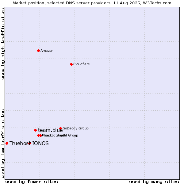 Market position of team.blue vs. IONOS vs. Truehost