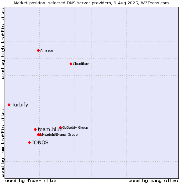 Market position of team.blue vs. IONOS vs. Turbify