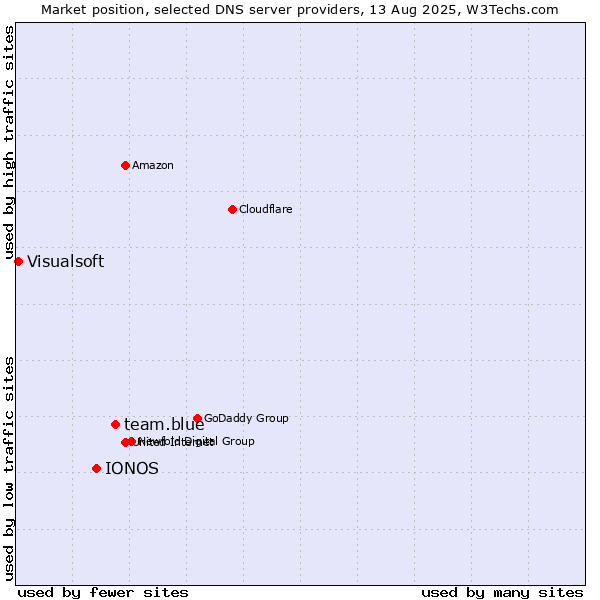 Market position of team.blue vs. IONOS vs. Visualsoft