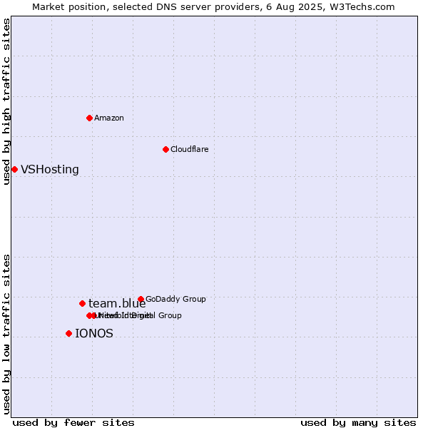 Market position of team.blue vs. IONOS vs. VSHosting