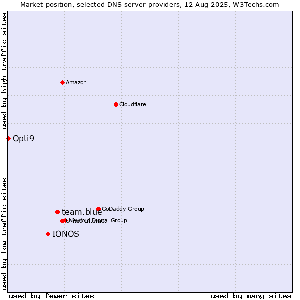 Market position of team.blue vs. IONOS vs. Opti9