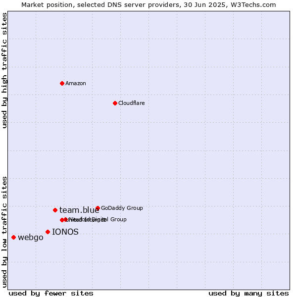Market position of team.blue vs. IONOS vs. webgo