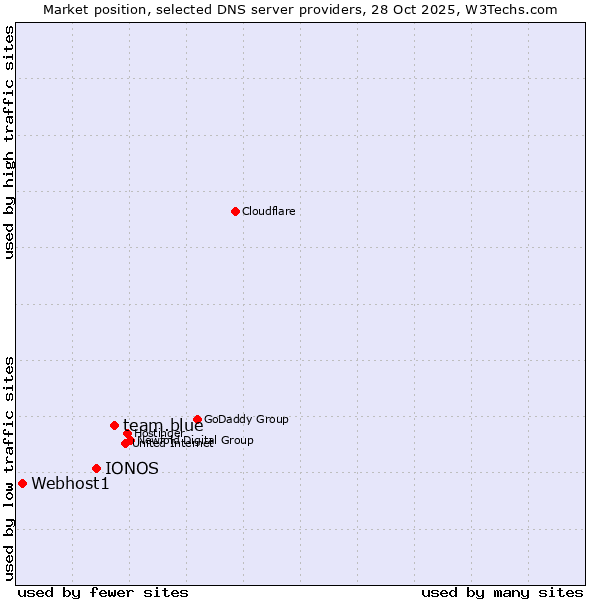 Market position of team.blue vs. IONOS vs. Webhost1