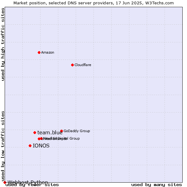 Market position of team.blue vs. IONOS vs. Webhost Python