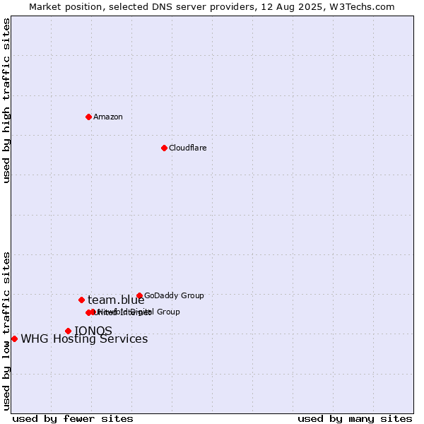 Market position of team.blue vs. IONOS vs. WHG Hosting Services