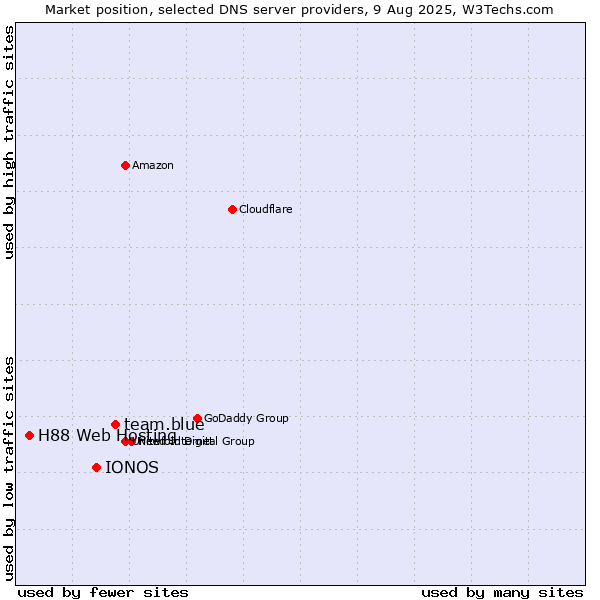 Market position of team.blue vs. IONOS vs. H88 Web Hosting