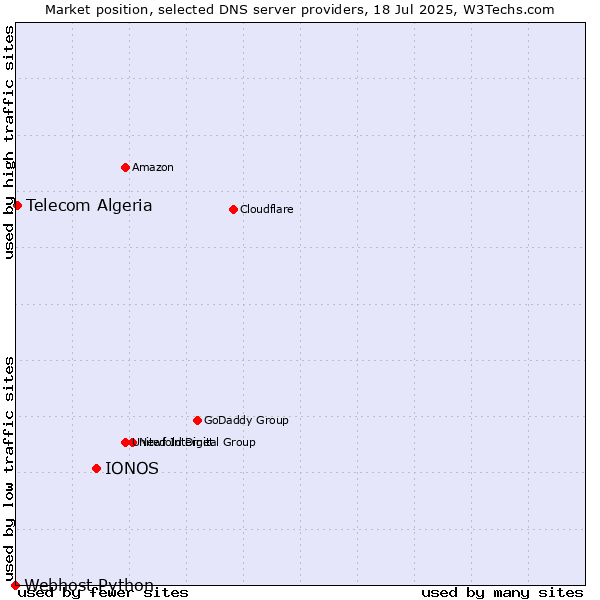 Market position of IONOS vs. Telecom Algeria vs. Webhost Python