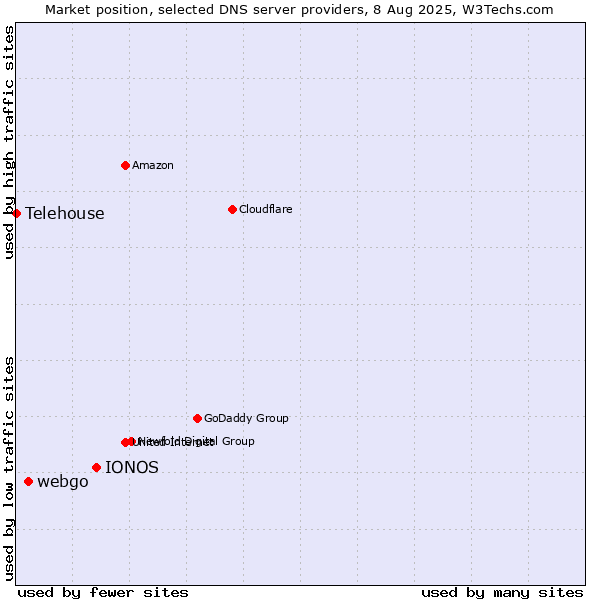 Market position of IONOS vs. webgo vs. Telehouse