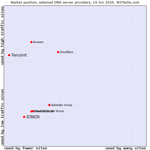 Market position of IONOS vs. Tencent