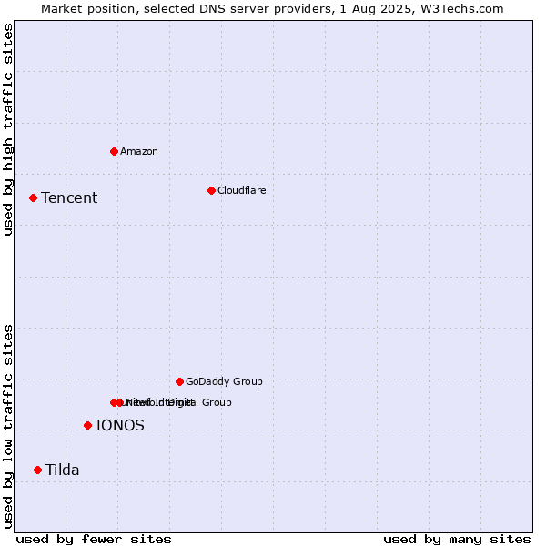Market position of IONOS vs. Tilda vs. Tencent