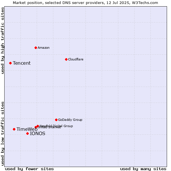 Market position of IONOS vs. TimeWeb vs. Tencent