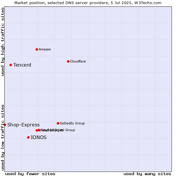 Market position of IONOS vs. Tencent vs. Shop-Express