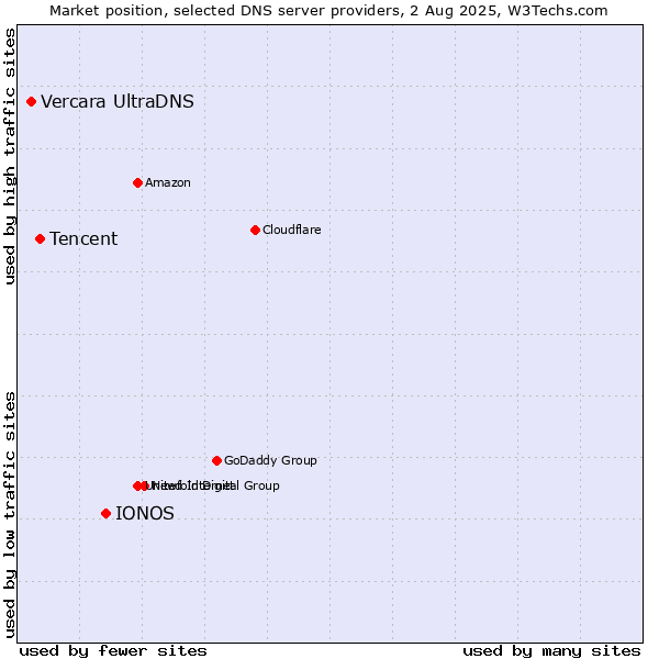 Market position of IONOS vs. Tencent vs. Vercara UltraDNS