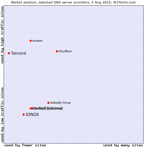 Market position of United Internet vs. IONOS vs. Tencent