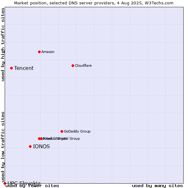 Market position of IONOS vs. Tencent vs. UPC Slovakia