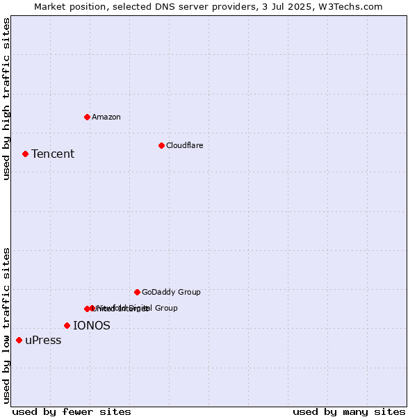 Market position of IONOS vs. Tencent vs. uPress